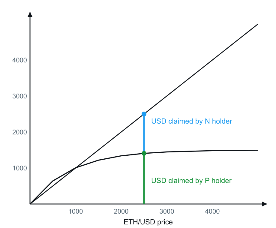 Vitalik payoff diagram