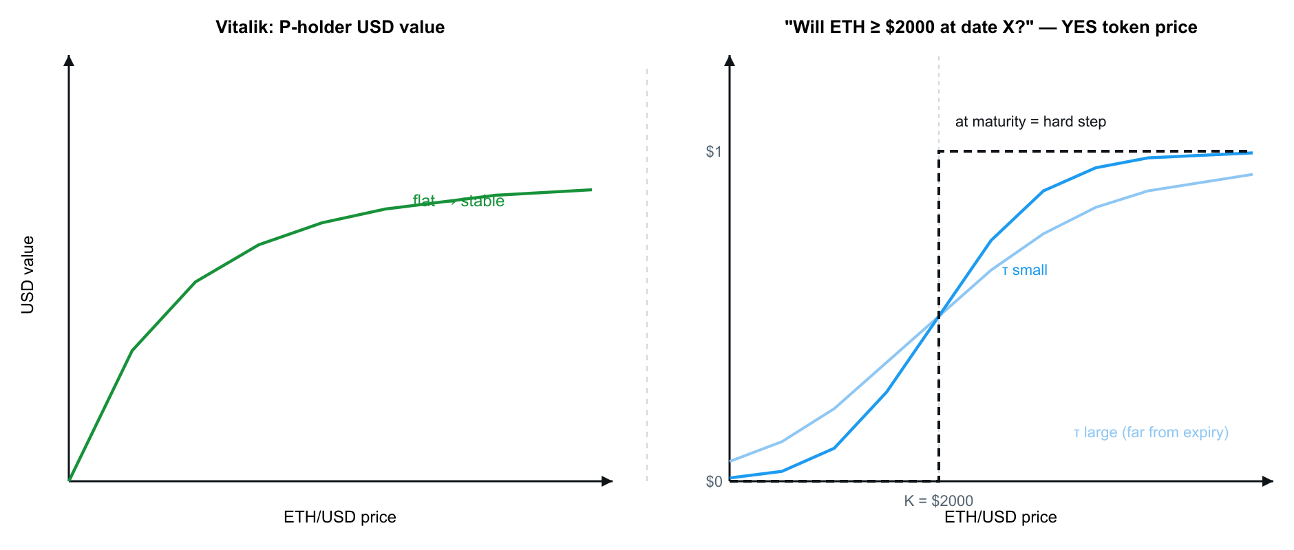 PM soft step vs Vitalik P-holder curve