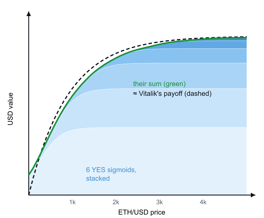 Stacked YES sigmoids