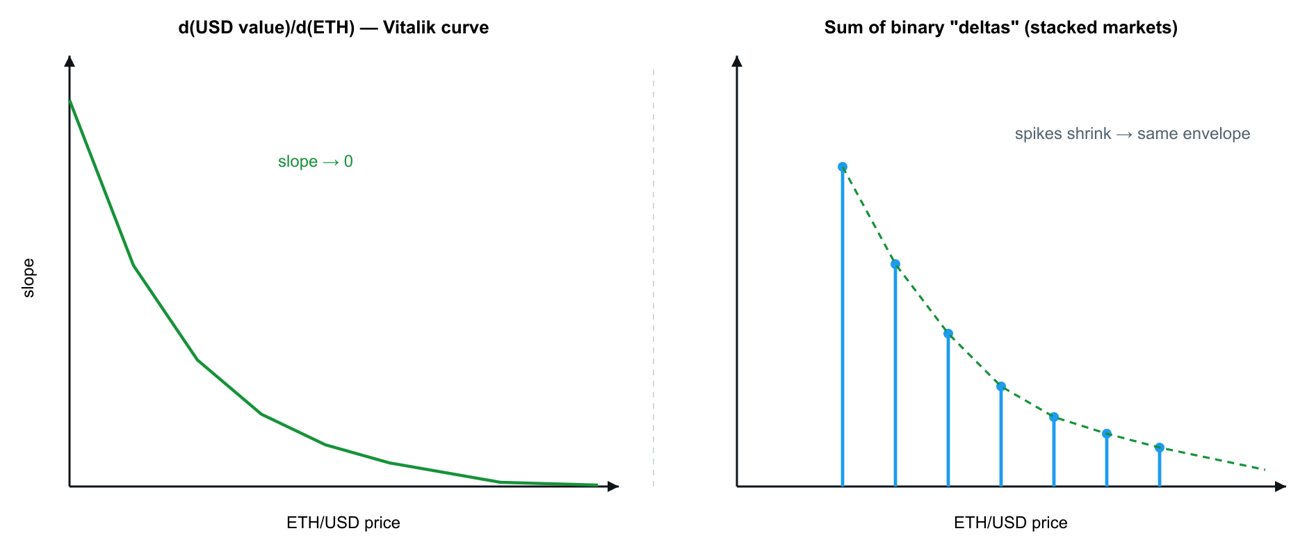 Derivative and binary deltas